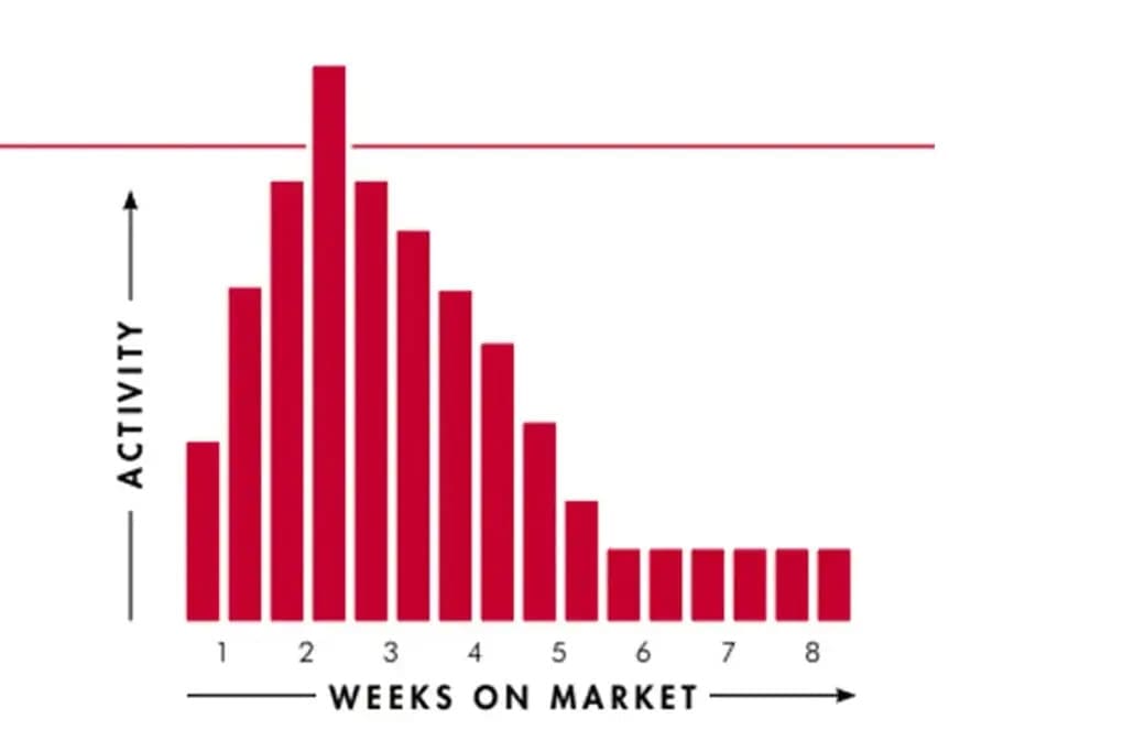 Why The First Offer Matters So Much