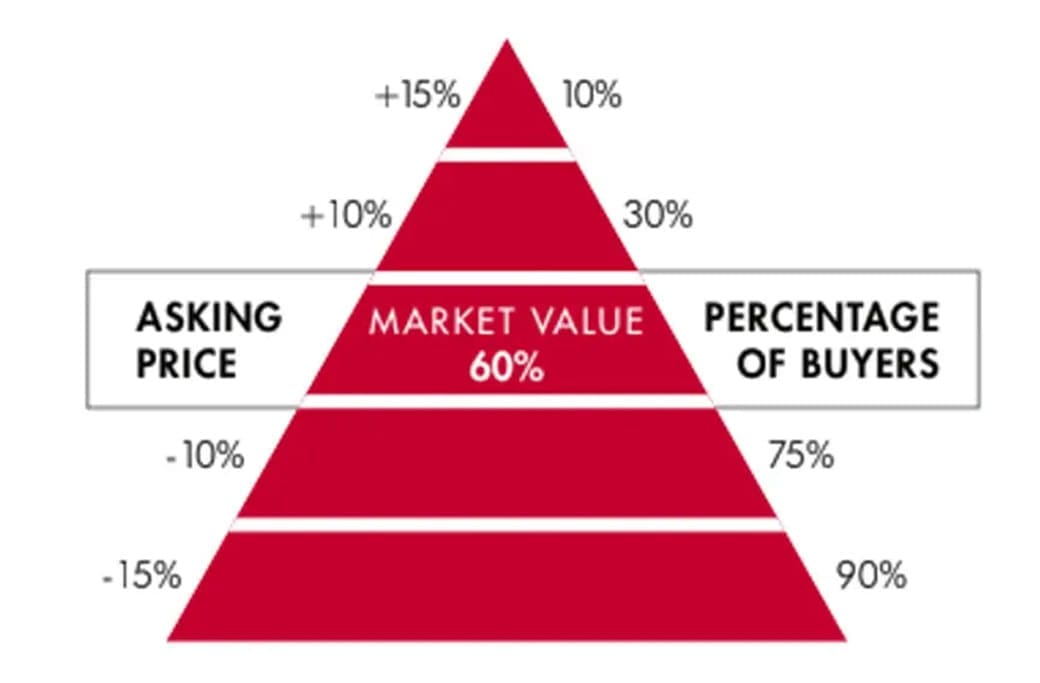 Real estate pricing pyramid: market value 60%, buyers at different price points.